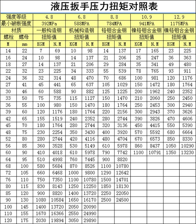 液壓扳手壓力扭矩對照表