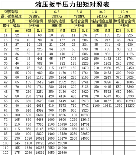 【圖片】液壓扳手壓力扭矩對照表，如何查看