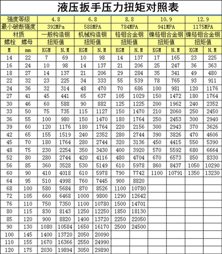 液壓扳手扭矩對照表，它的作用是什么？