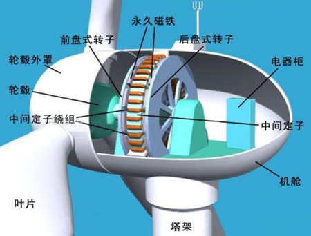 什么是風(fēng)力發(fā)電，風(fēng)電發(fā)電原理是什么(圖片)