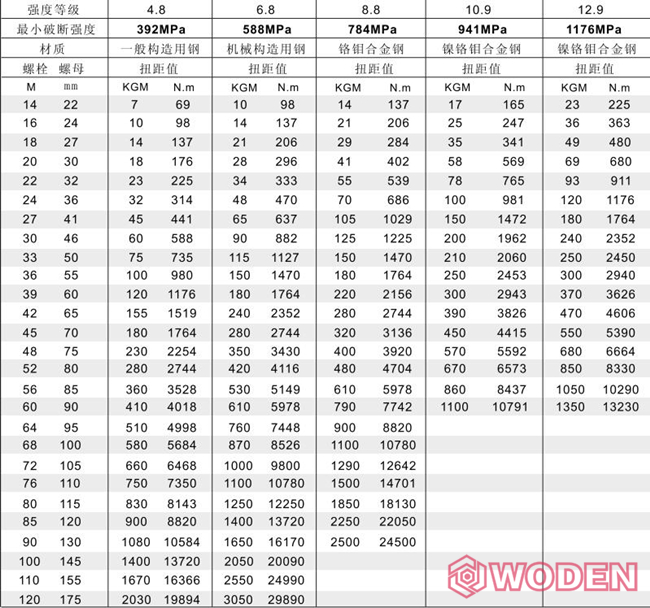 液壓扳手壓力扭矩對(duì)照表