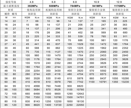 液壓扳手壓力扭矩對(duì)照表，點(diǎn)擊查看圖片