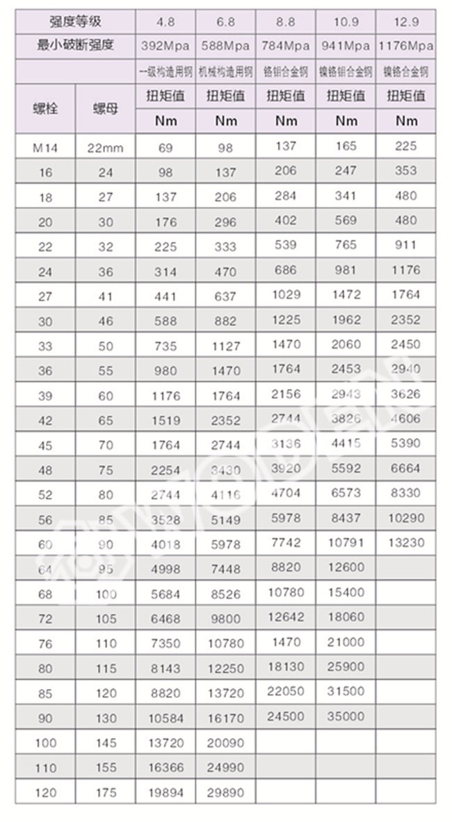 《螺栓預(yù)緊力推薦表》供大家參考