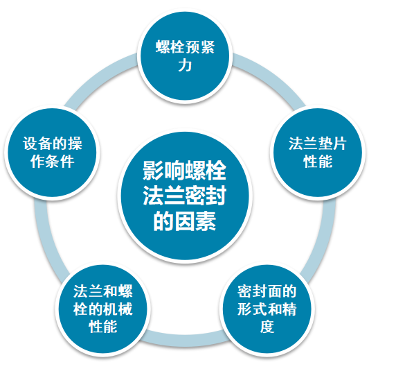 影響螺栓法蘭密封的因素